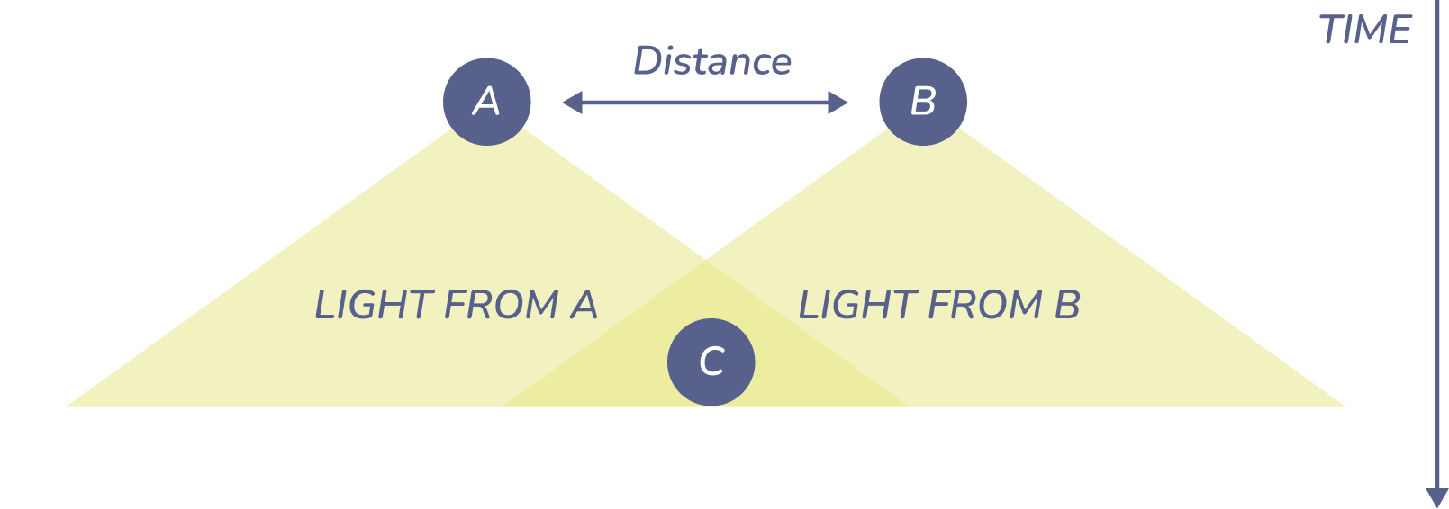 Figure 2: causality