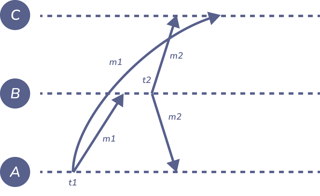 Figure 1: ordering-of-messages