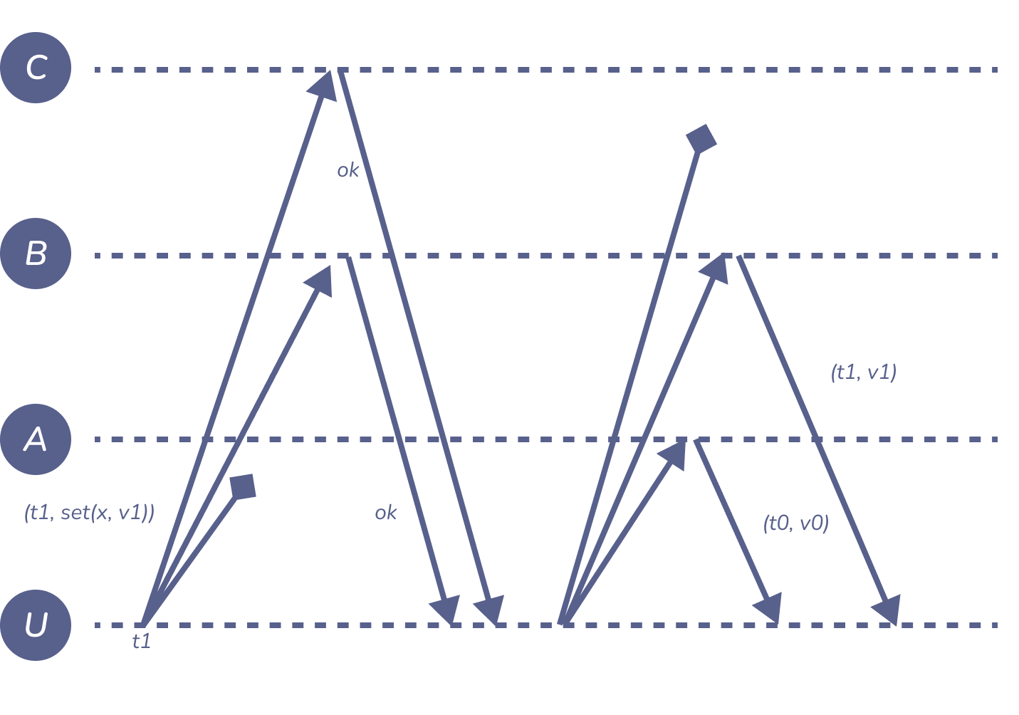 Figure 7: quorum