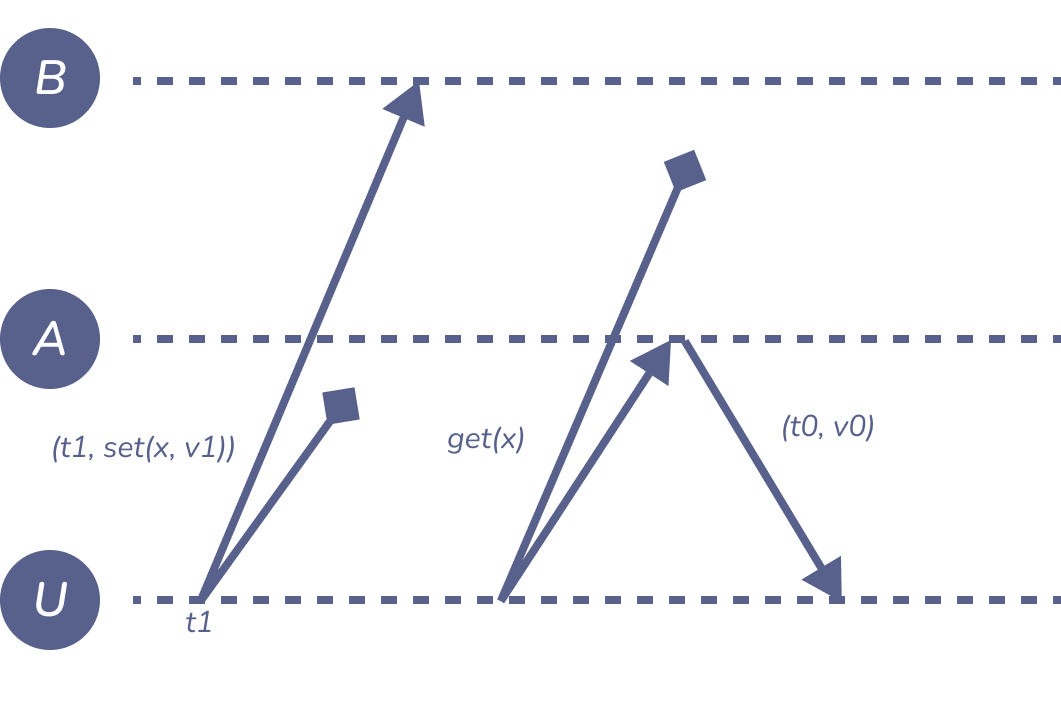 Figure 6: read-after-write-consistency