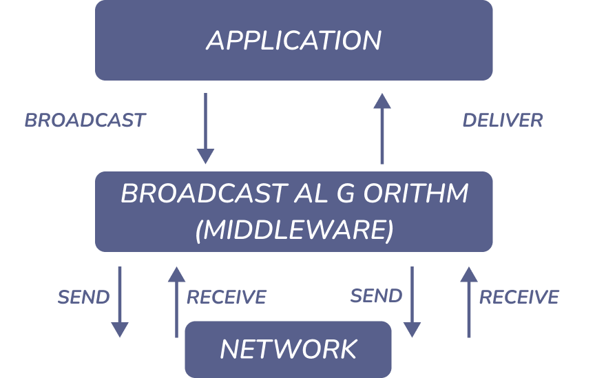 Figure 2: receive-versus-deliver